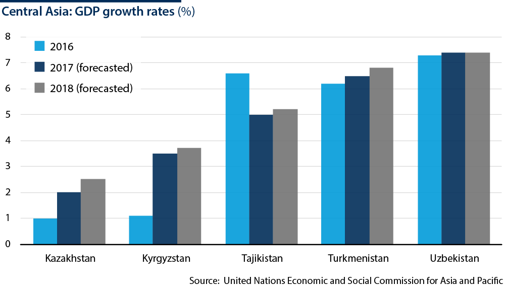 Asian Economic Growth Chart